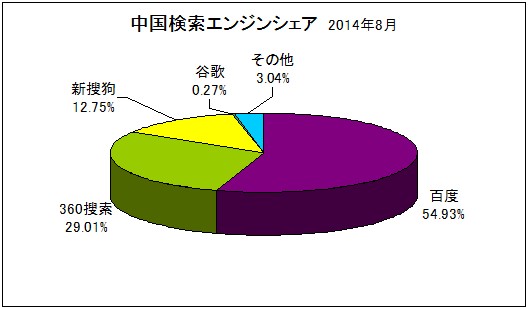 中国の検索エンジンシェア