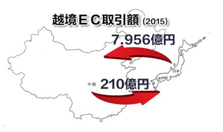 越境EC取引額(中国)の図